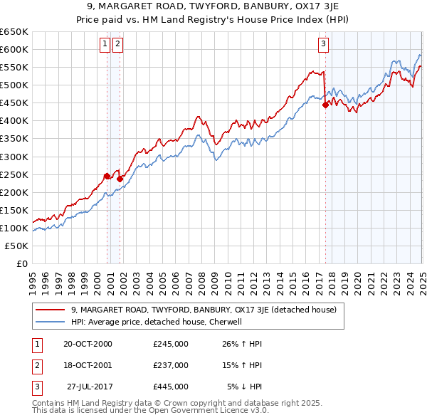 9, MARGARET ROAD, TWYFORD, BANBURY, OX17 3JE: Price paid vs HM Land Registry's House Price Index