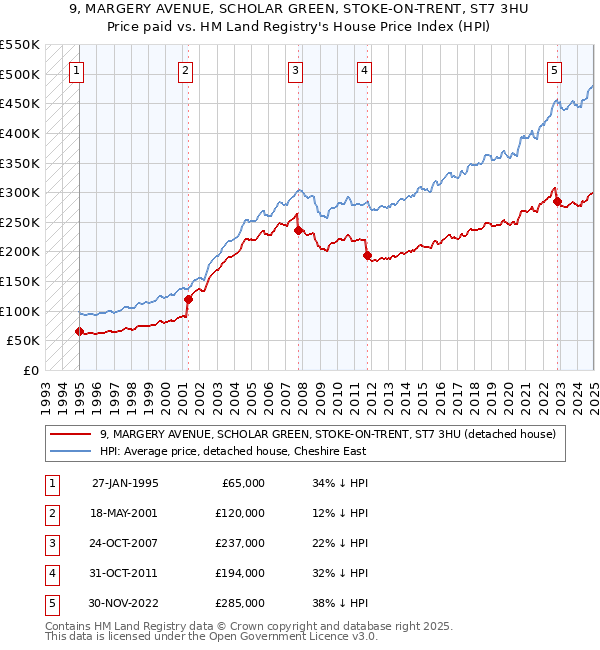 9, MARGERY AVENUE, SCHOLAR GREEN, STOKE-ON-TRENT, ST7 3HU: Price paid vs HM Land Registry's House Price Index