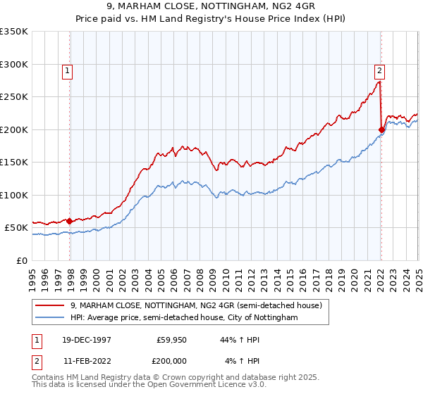 9, MARHAM CLOSE, NOTTINGHAM, NG2 4GR: Price paid vs HM Land Registry's House Price Index