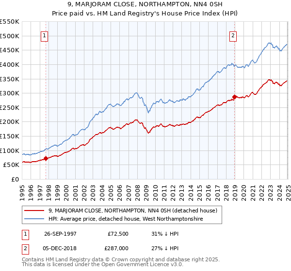 9, MARJORAM CLOSE, NORTHAMPTON, NN4 0SH: Price paid vs HM Land Registry's House Price Index