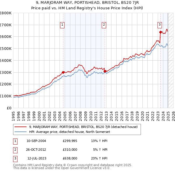 9, MARJORAM WAY, PORTISHEAD, BRISTOL, BS20 7JR: Price paid vs HM Land Registry's House Price Index