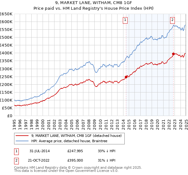 9, MARKET LANE, WITHAM, CM8 1GF: Price paid vs HM Land Registry's House Price Index