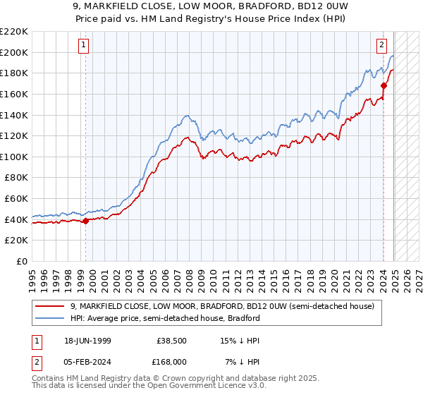 9, MARKFIELD CLOSE, LOW MOOR, BRADFORD, BD12 0UW: Price paid vs HM Land Registry's House Price Index