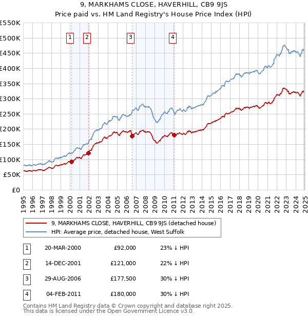 9, MARKHAMS CLOSE, HAVERHILL, CB9 9JS: Price paid vs HM Land Registry's House Price Index
