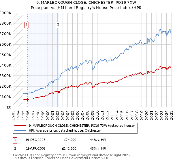 9, MARLBOROUGH CLOSE, CHICHESTER, PO19 7XW: Price paid vs HM Land Registry's House Price Index