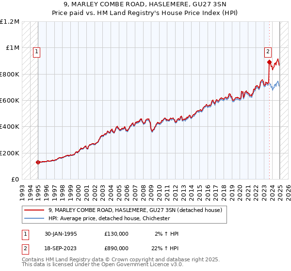 9, MARLEY COMBE ROAD, HASLEMERE, GU27 3SN: Price paid vs HM Land Registry's House Price Index