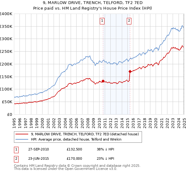 9, MARLOW DRIVE, TRENCH, TELFORD, TF2 7ED: Price paid vs HM Land Registry's House Price Index