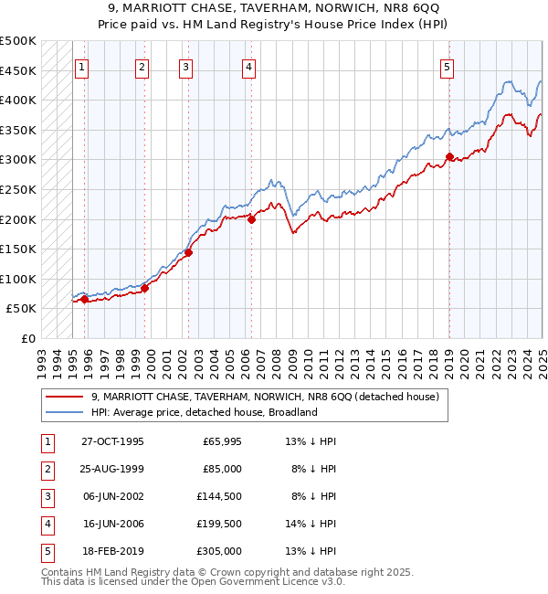 9, MARRIOTT CHASE, TAVERHAM, NORWICH, NR8 6QQ: Price paid vs HM Land Registry's House Price Index