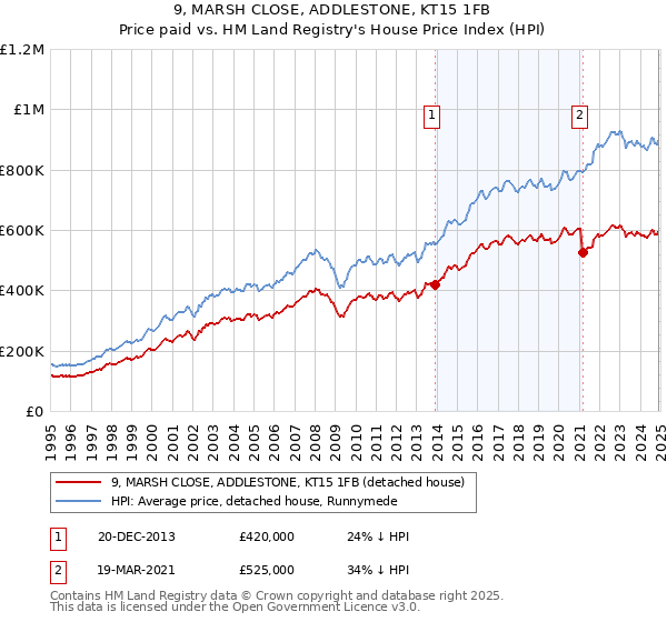 9, MARSH CLOSE, ADDLESTONE, KT15 1FB: Price paid vs HM Land Registry's House Price Index