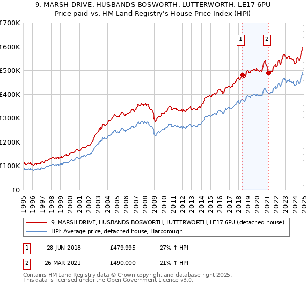 9, MARSH DRIVE, HUSBANDS BOSWORTH, LUTTERWORTH, LE17 6PU: Price paid vs HM Land Registry's House Price Index
