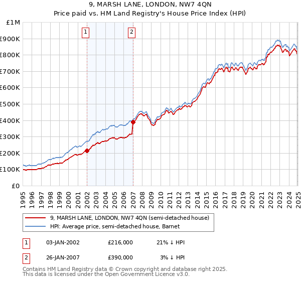 9, MARSH LANE, LONDON, NW7 4QN: Price paid vs HM Land Registry's House Price Index