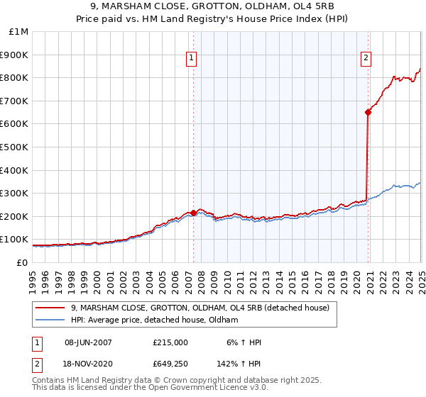 9, MARSHAM CLOSE, GROTTON, OLDHAM, OL4 5RB: Price paid vs HM Land Registry's House Price Index