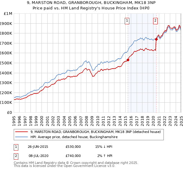 9, MARSTON ROAD, GRANBOROUGH, BUCKINGHAM, MK18 3NP: Price paid vs HM Land Registry's House Price Index