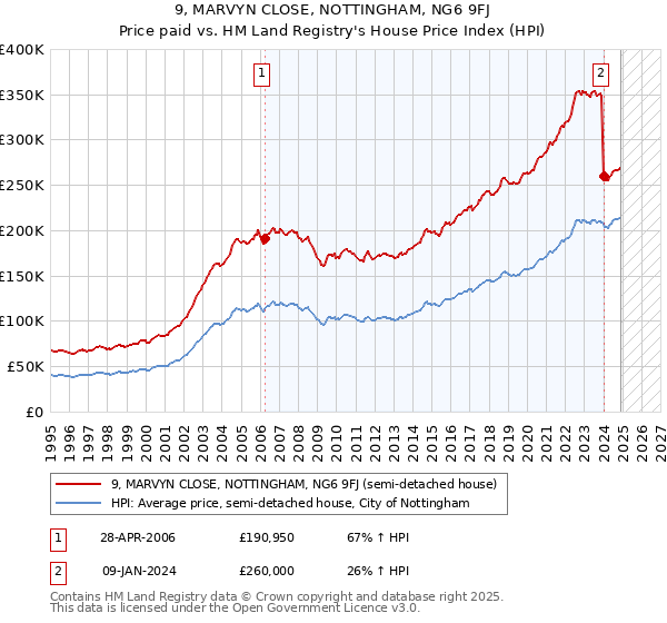 9, MARVYN CLOSE, NOTTINGHAM, NG6 9FJ: Price paid vs HM Land Registry's House Price Index