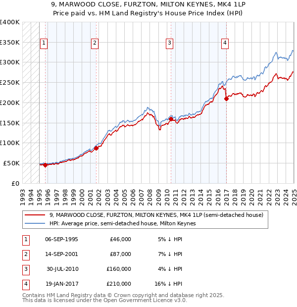 9, MARWOOD CLOSE, FURZTON, MILTON KEYNES, MK4 1LP: Price paid vs HM Land Registry's House Price Index