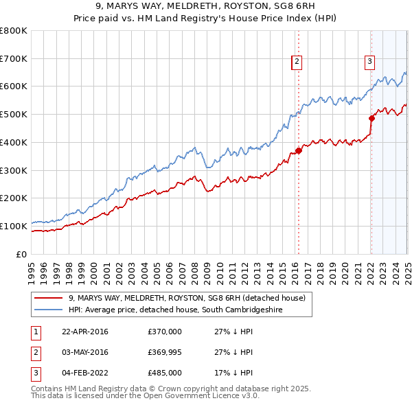 9, MARYS WAY, MELDRETH, ROYSTON, SG8 6RH: Price paid vs HM Land Registry's House Price Index