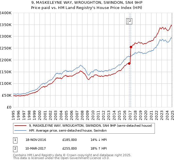 9, MASKELEYNE WAY, WROUGHTON, SWINDON, SN4 9HP: Price paid vs HM Land Registry's House Price Index