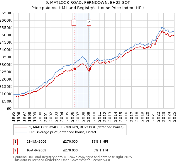 9, MATLOCK ROAD, FERNDOWN, BH22 8QT: Price paid vs HM Land Registry's House Price Index