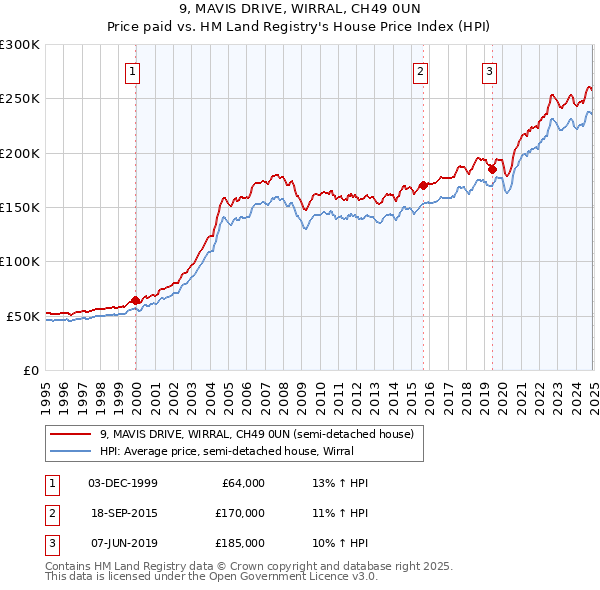 9, MAVIS DRIVE, WIRRAL, CH49 0UN: Price paid vs HM Land Registry's House Price Index