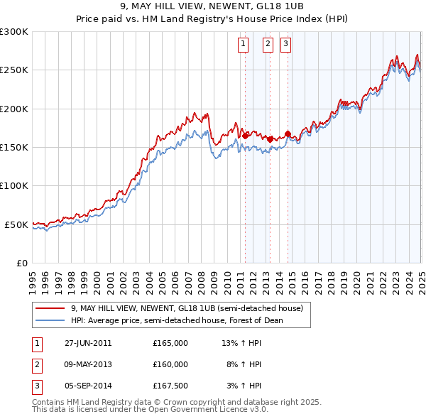 9, MAY HILL VIEW, NEWENT, GL18 1UB: Price paid vs HM Land Registry's House Price Index