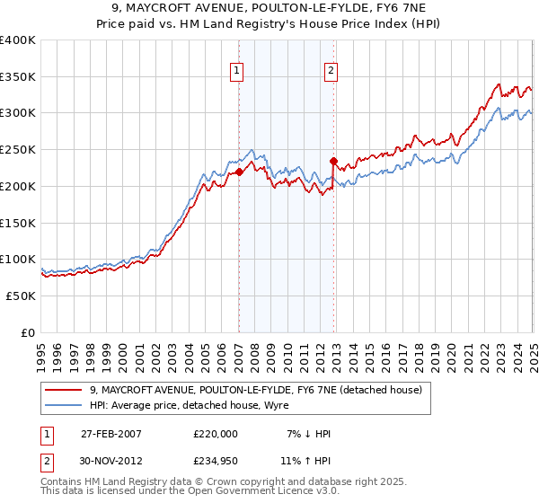 9, MAYCROFT AVENUE, POULTON-LE-FYLDE, FY6 7NE: Price paid vs HM Land Registry's House Price Index
