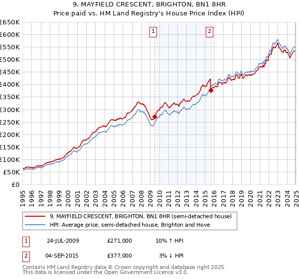 9, MAYFIELD CRESCENT, BRIGHTON, BN1 8HR: Price paid vs HM Land Registry's House Price Index