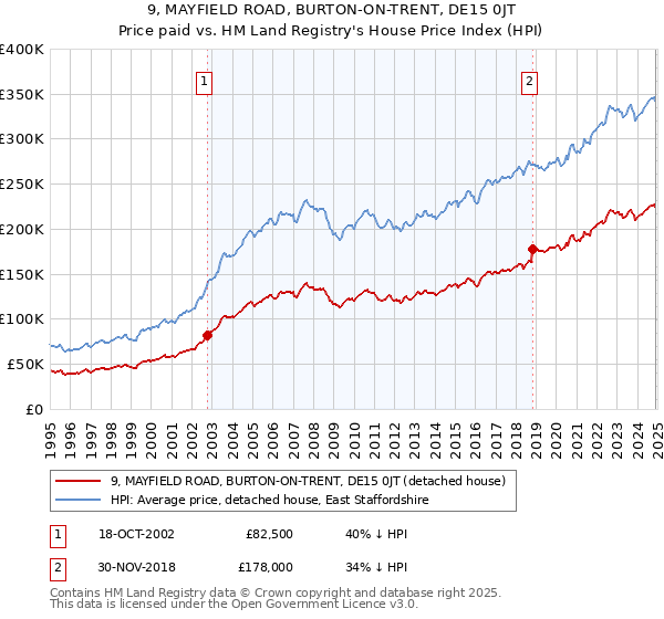 9, MAYFIELD ROAD, BURTON-ON-TRENT, DE15 0JT: Price paid vs HM Land Registry's House Price Index