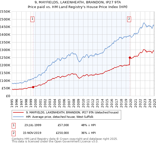 9, MAYFIELDS, LAKENHEATH, BRANDON, IP27 9TA: Price paid vs HM Land Registry's House Price Index