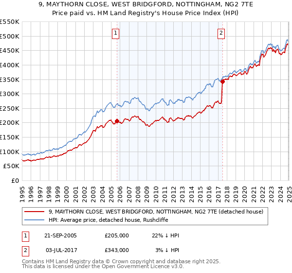 9, MAYTHORN CLOSE, WEST BRIDGFORD, NOTTINGHAM, NG2 7TE: Price paid vs HM Land Registry's House Price Index