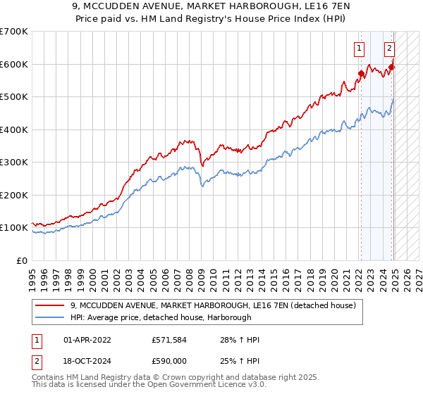9, MCCUDDEN AVENUE, MARKET HARBOROUGH, LE16 7EN: Price paid vs HM Land Registry's House Price Index