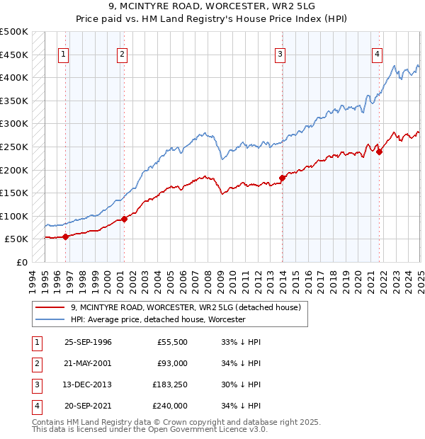 9, MCINTYRE ROAD, WORCESTER, WR2 5LG: Price paid vs HM Land Registry's House Price Index