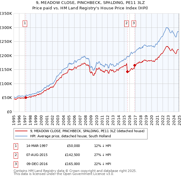 9, MEADOW CLOSE, PINCHBECK, SPALDING, PE11 3LZ: Price paid vs HM Land Registry's House Price Index