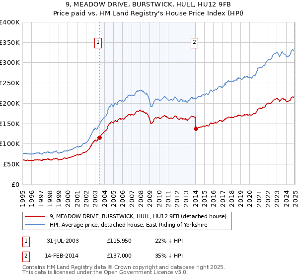 9, MEADOW DRIVE, BURSTWICK, HULL, HU12 9FB: Price paid vs HM Land Registry's House Price Index