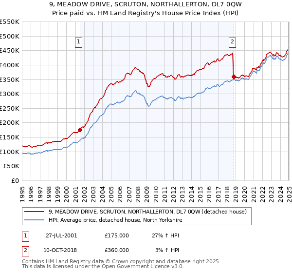 9, MEADOW DRIVE, SCRUTON, NORTHALLERTON, DL7 0QW: Price paid vs HM Land Registry's House Price Index