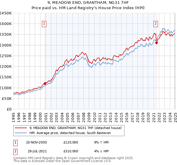 9, MEADOW END, GRANTHAM, NG31 7HF: Price paid vs HM Land Registry's House Price Index
