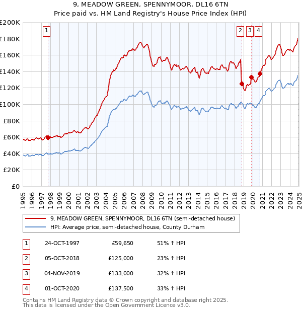9, MEADOW GREEN, SPENNYMOOR, DL16 6TN: Price paid vs HM Land Registry's House Price Index