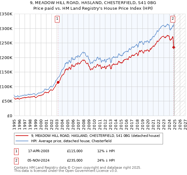 9, MEADOW HILL ROAD, HASLAND, CHESTERFIELD, S41 0BG: Price paid vs HM Land Registry's House Price Index