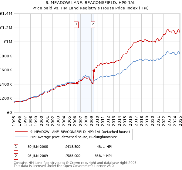 9, MEADOW LANE, BEACONSFIELD, HP9 1AL: Price paid vs HM Land Registry's House Price Index