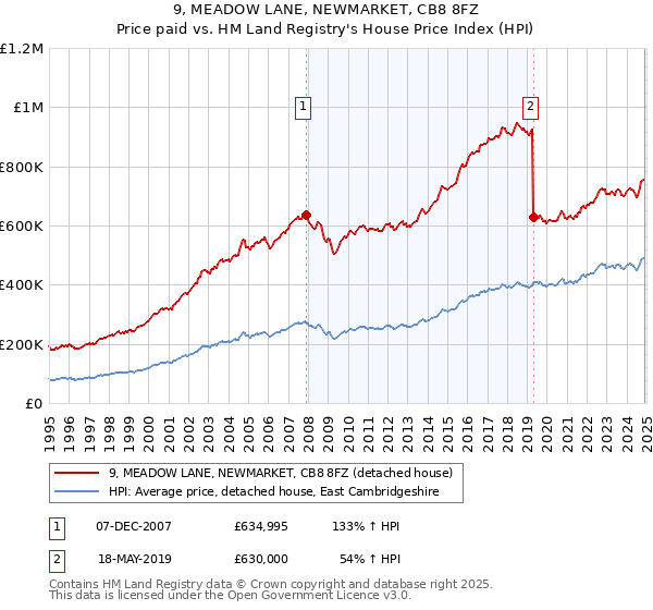 9, MEADOW LANE, NEWMARKET, CB8 8FZ: Price paid vs HM Land Registry's House Price Index