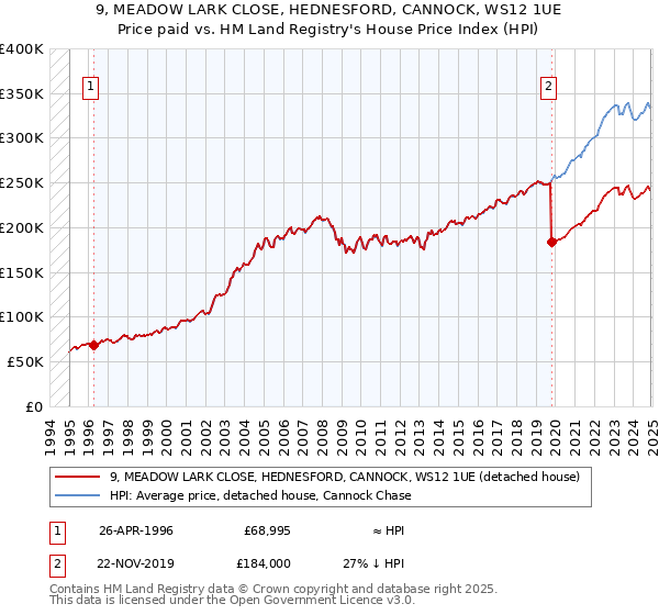 9, MEADOW LARK CLOSE, HEDNESFORD, CANNOCK, WS12 1UE: Price paid vs HM Land Registry's House Price Index