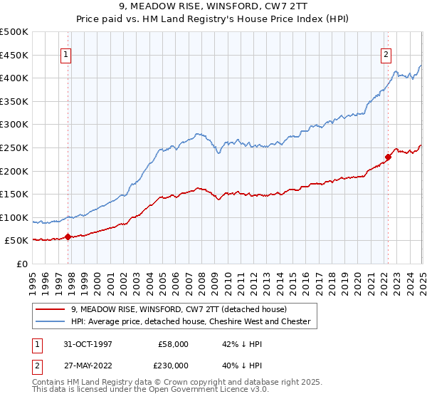 9, MEADOW RISE, WINSFORD, CW7 2TT: Price paid vs HM Land Registry's House Price Index
