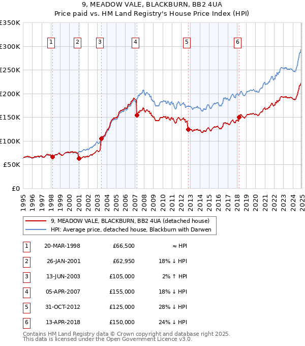 9, MEADOW VALE, BLACKBURN, BB2 4UA: Price paid vs HM Land Registry's House Price Index