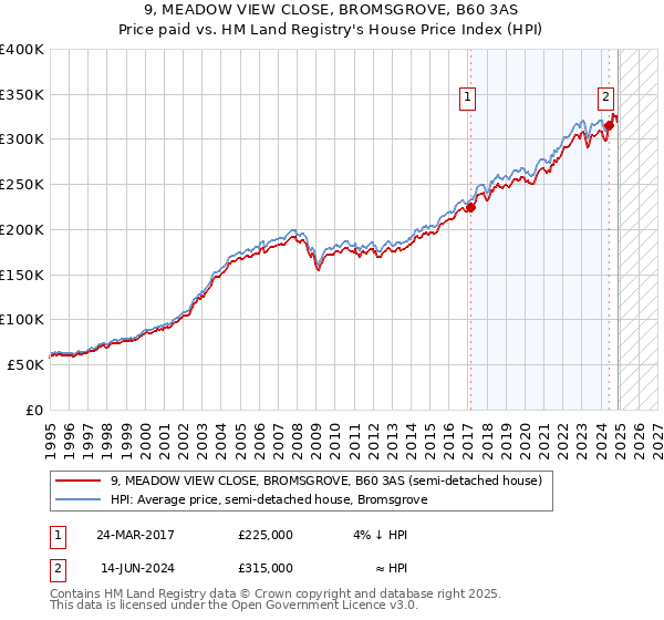 9, MEADOW VIEW CLOSE, BROMSGROVE, B60 3AS: Price paid vs HM Land Registry's House Price Index