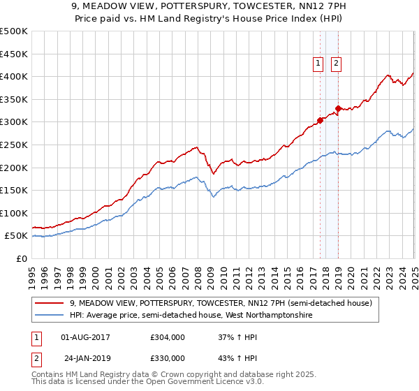 9, MEADOW VIEW, POTTERSPURY, TOWCESTER, NN12 7PH: Price paid vs HM Land Registry's House Price Index