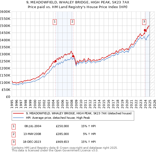 9, MEADOWFIELD, WHALEY BRIDGE, HIGH PEAK, SK23 7AX: Price paid vs HM Land Registry's House Price Index