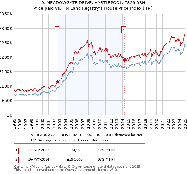 9, MEADOWGATE DRIVE, HARTLEPOOL, TS26 0RH: Price paid vs HM Land Registry's House Price Index