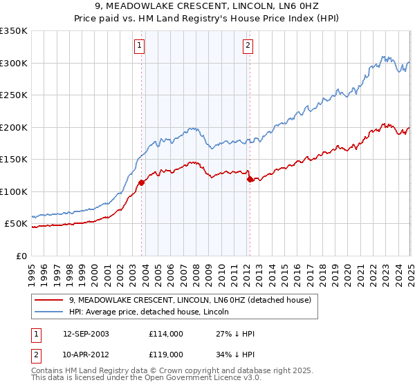 9, MEADOWLAKE CRESCENT, LINCOLN, LN6 0HZ: Price paid vs HM Land Registry's House Price Index