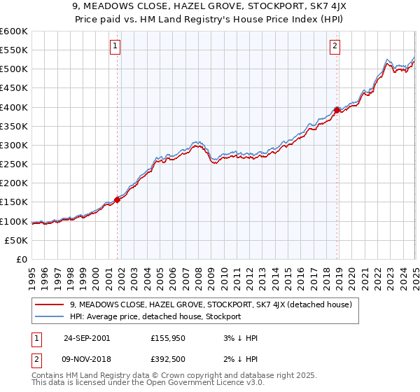 9, MEADOWS CLOSE, HAZEL GROVE, STOCKPORT, SK7 4JX: Price paid vs HM Land Registry's House Price Index