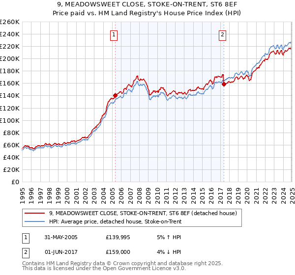 9, MEADOWSWEET CLOSE, STOKE-ON-TRENT, ST6 8EF: Price paid vs HM Land Registry's House Price Index