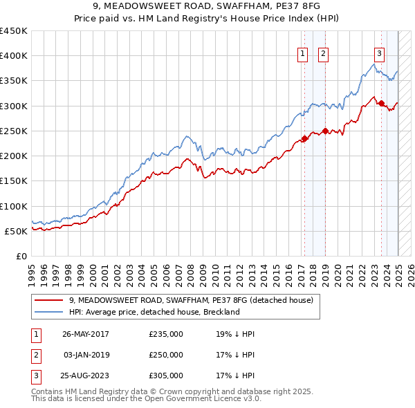 9, MEADOWSWEET ROAD, SWAFFHAM, PE37 8FG: Price paid vs HM Land Registry's House Price Index